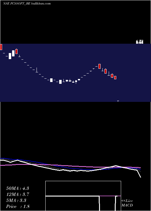  Daily chart FcsSoftware