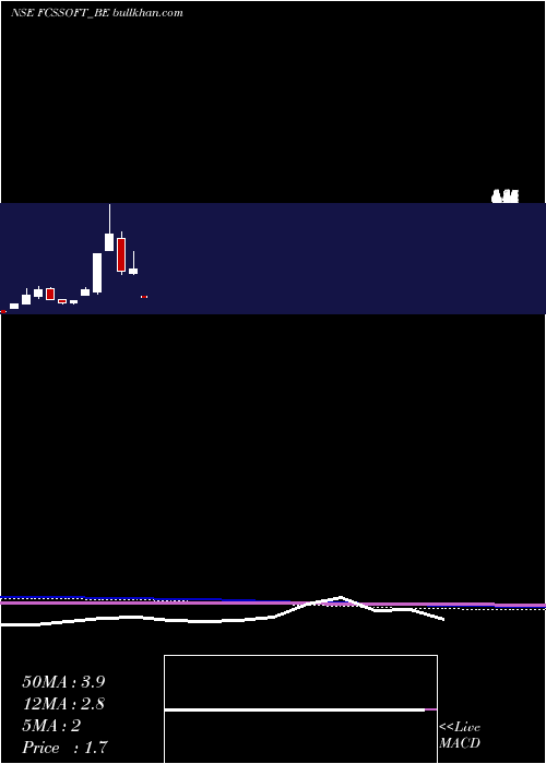  monthly chart FcsSoftware