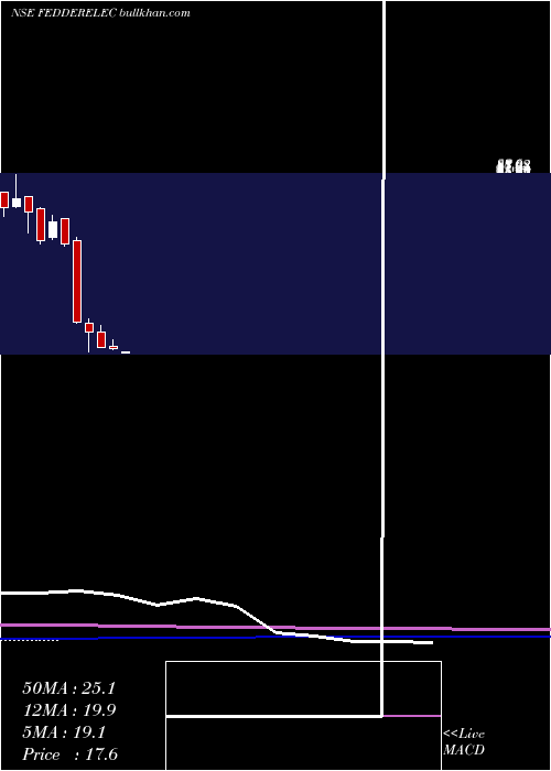  monthly chart FeddersElectric