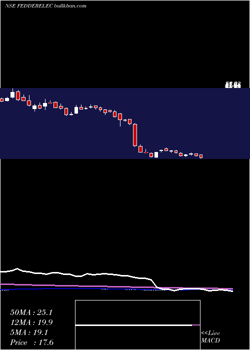  weekly chart FeddersElectric