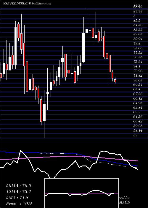  weekly chart FeddersLloyd