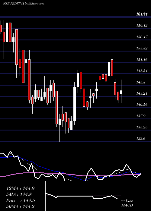  Daily chart FedbankFinancial