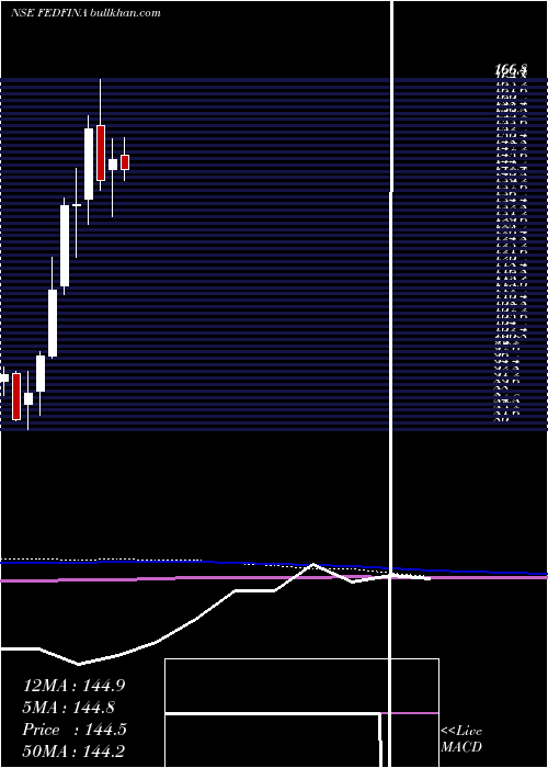  monthly chart FedbankFinancial