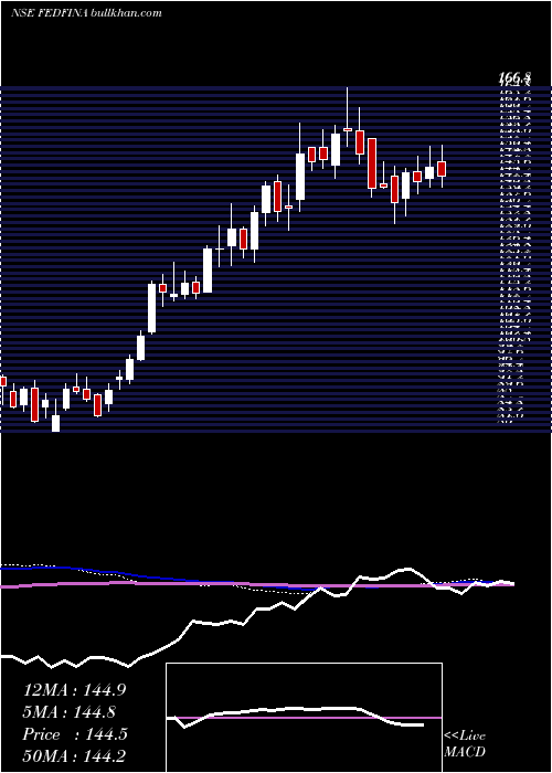  weekly chart FedbankFinancial