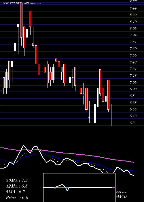  Daily chart FutureEnt