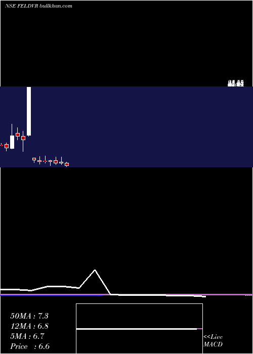  monthly chart FutureEnt