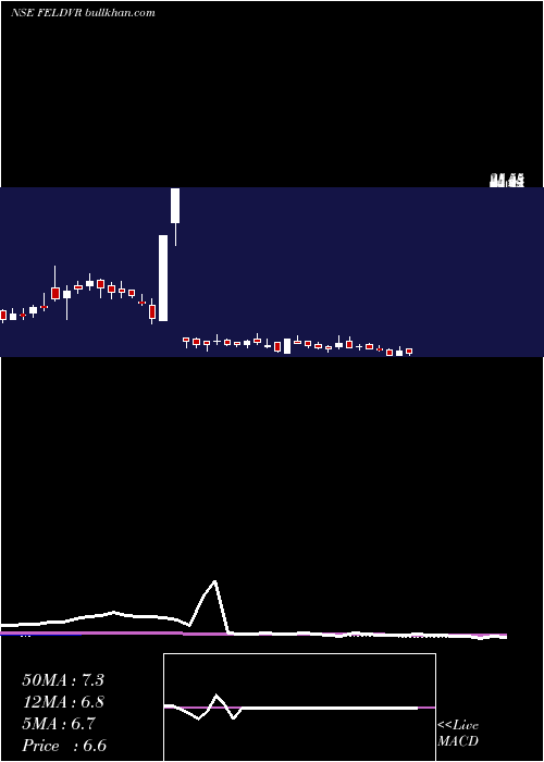  weekly chart FutureEnt