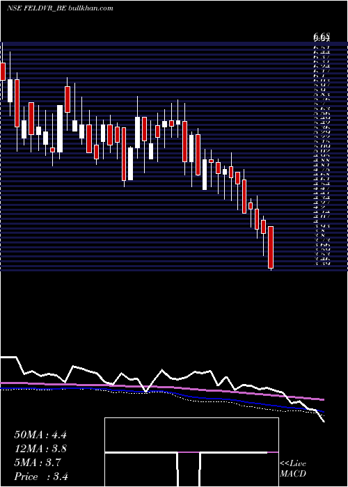  weekly chart FutureEnterprises