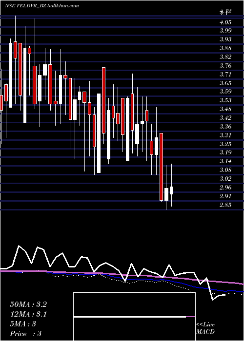  weekly chart FutureEnterprises