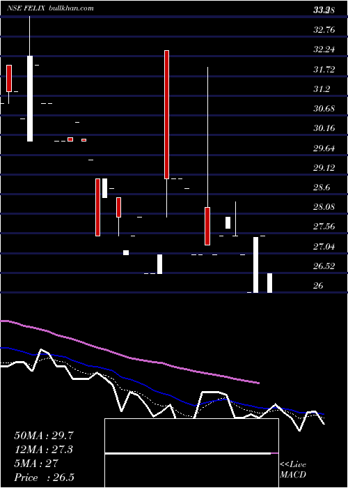  Daily chart FelixIndustries
