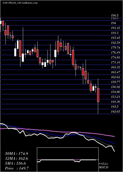  Daily chart FelixIndustries