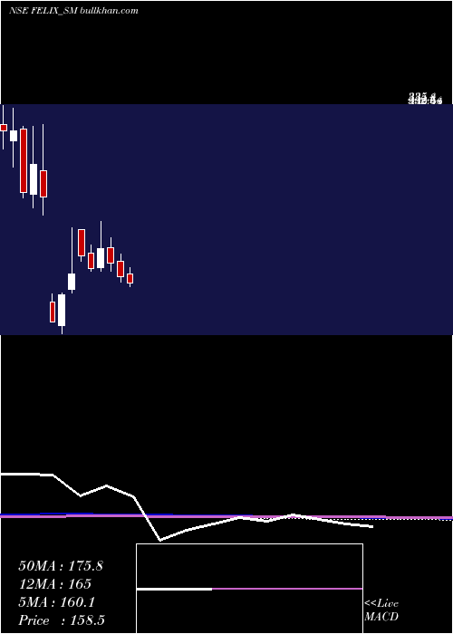  monthly chart FelixIndustries