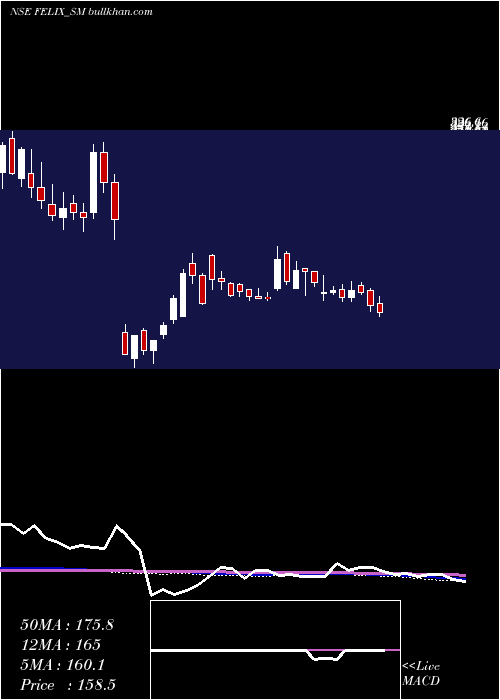 weekly chart FelixIndustries