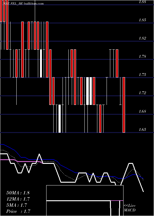  Daily chart FutureEnterprises