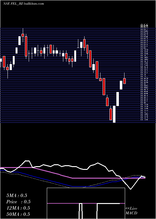  weekly chart FutureEnterprises