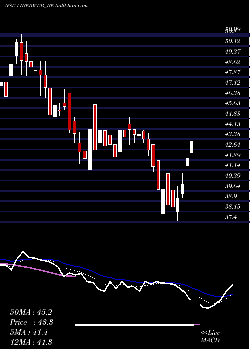  Daily chart FiberwebIndia