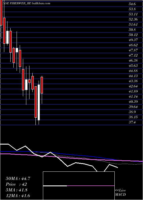  weekly chart FiberwebIndia