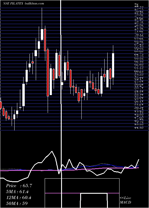  weekly chart FilatexIndia