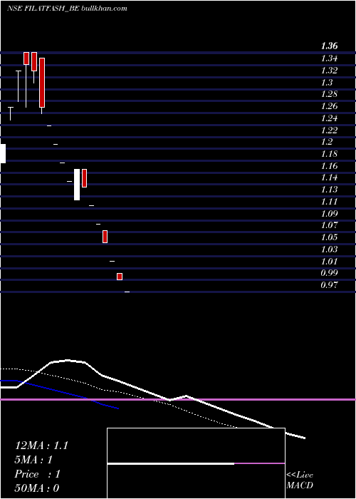  Daily chart FilatexFashions