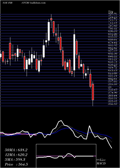  Daily chart BrainbeesSolutions