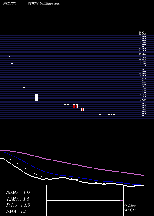  Daily chart FirstWinner