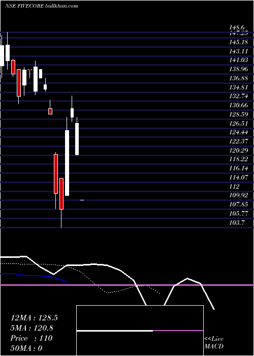  Daily chart FiveCore
