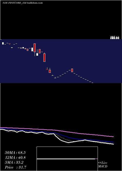  Daily chart FiveCore