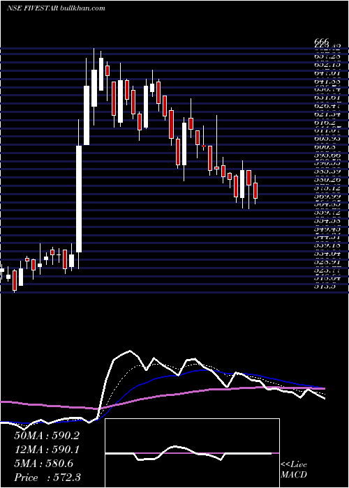  Daily chart FiveStar