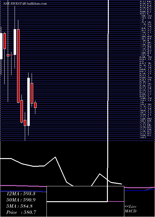  monthly chart FiveStar