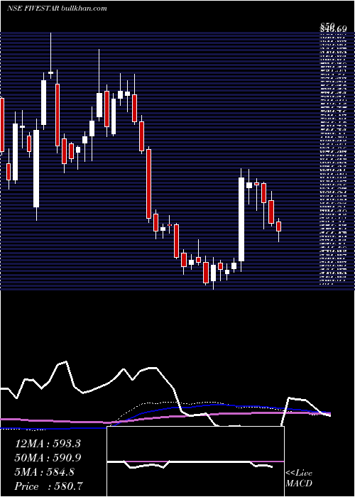  weekly chart FiveStar
