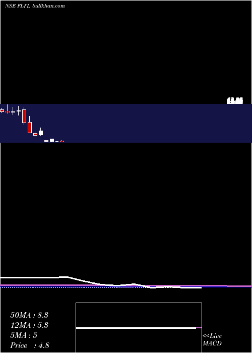  monthly chart FutureLifestyle