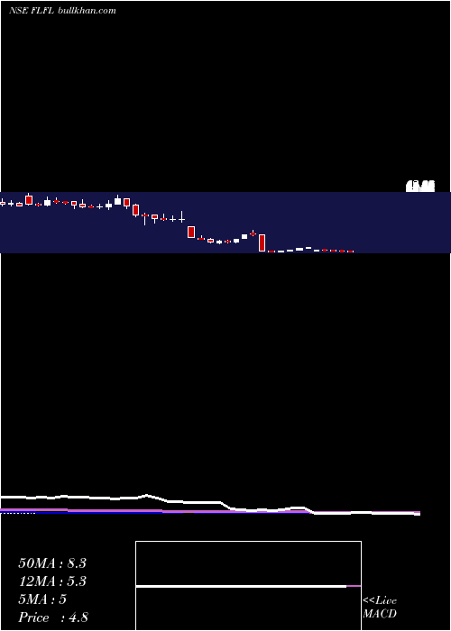  weekly chart FutureLifestyle