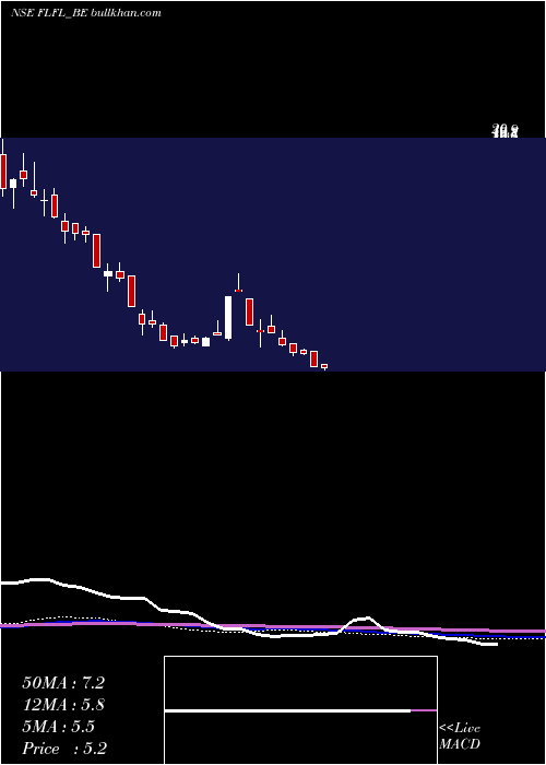 weekly chart FutLifestyle