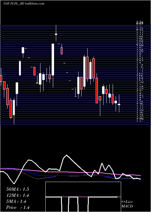  weekly chart FutLifestyle