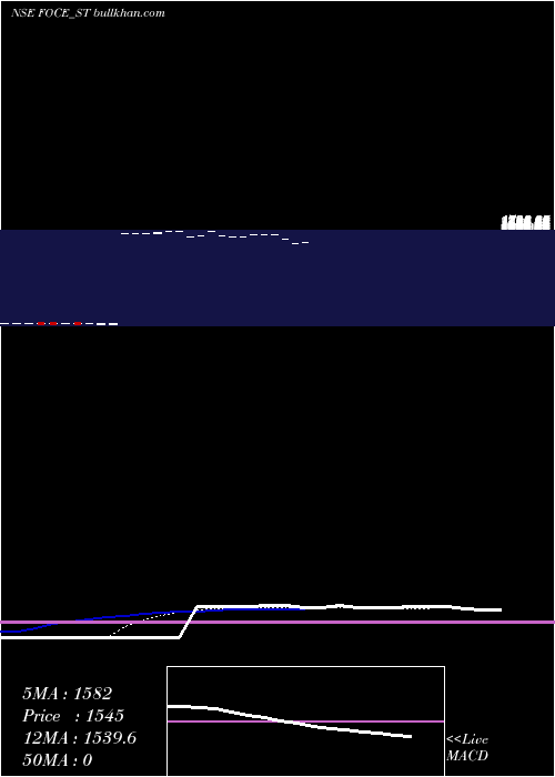  Daily chart FoceIndia