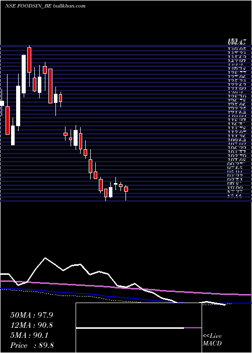  weekly chart FoodsInns