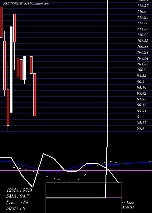  weekly chart ForcasStudio