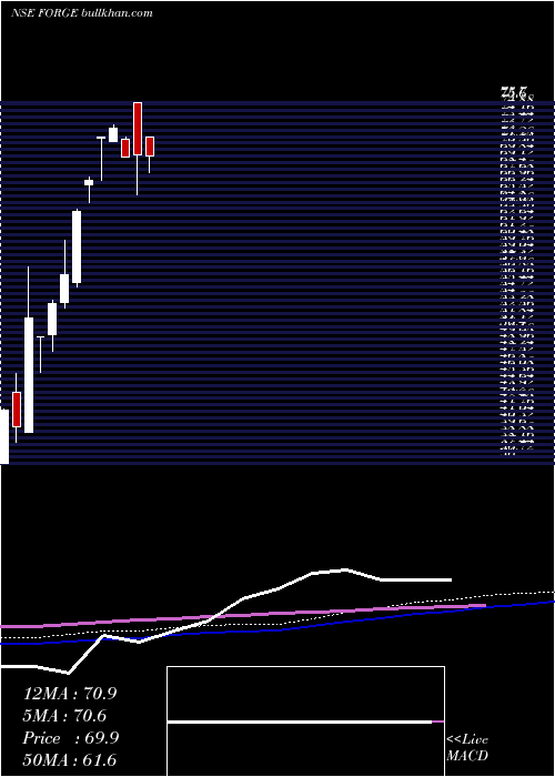  weekly chart TirupatiForge
