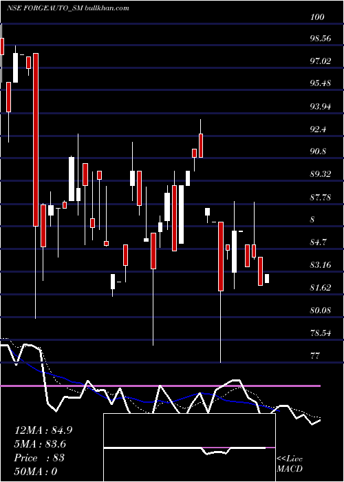  Daily chart ForgeAuto