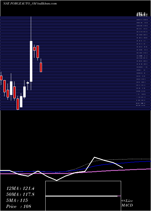  monthly chart ForgeAuto