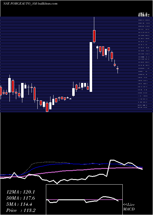  weekly chart ForgeAuto
