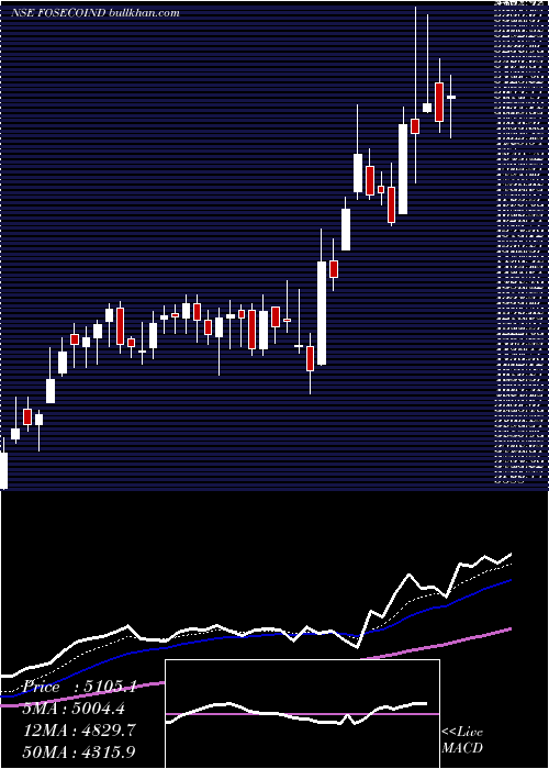  Daily chart FosecoIndia