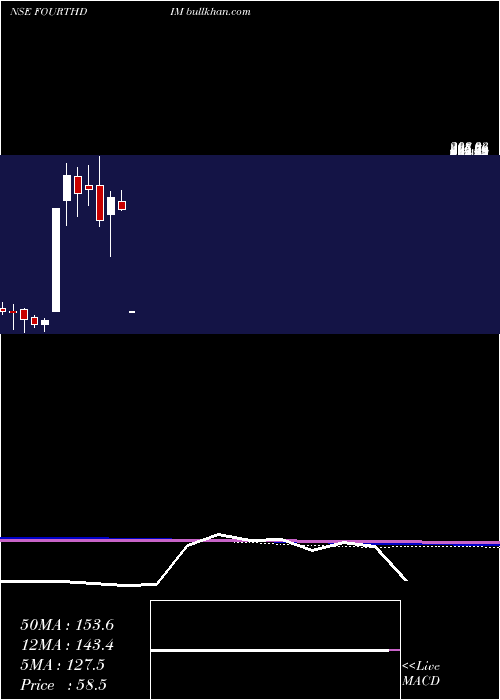  monthly chart FourthDimension