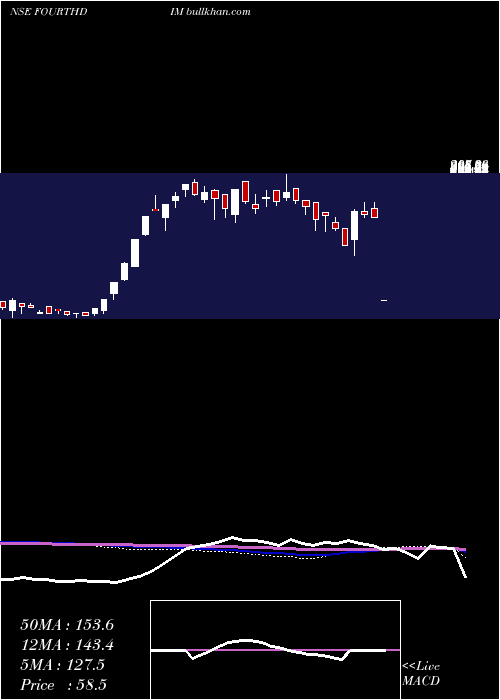  weekly chart FourthDimension