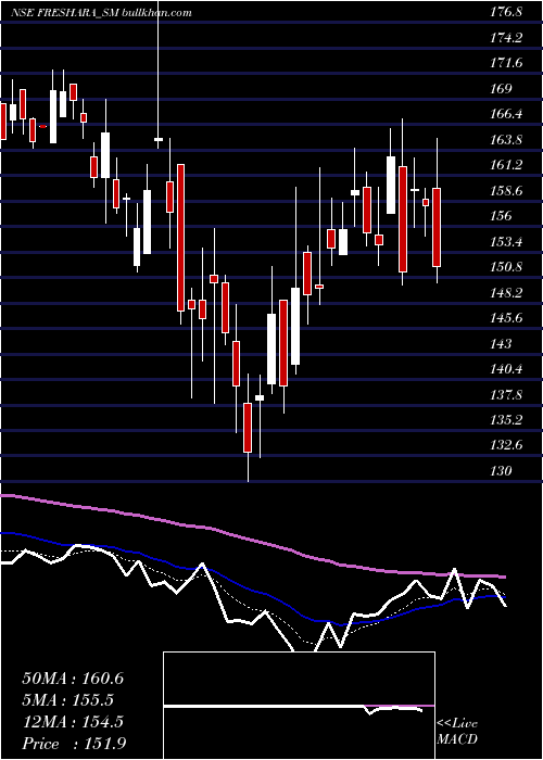  Daily chart FresharaAgro