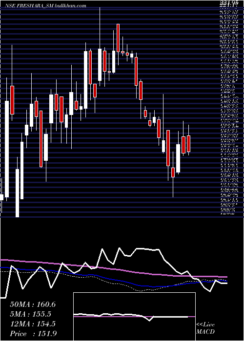  weekly chart FresharaAgro