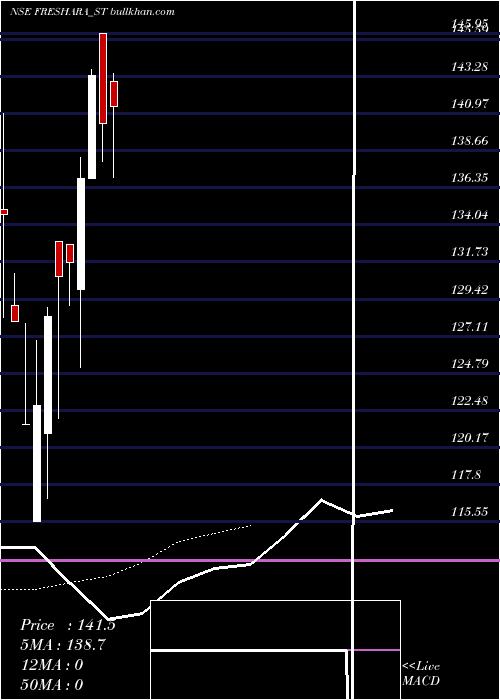  Daily chart FresharaAgro