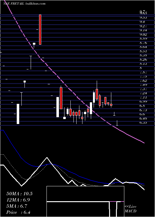  Daily chart FutureRetail