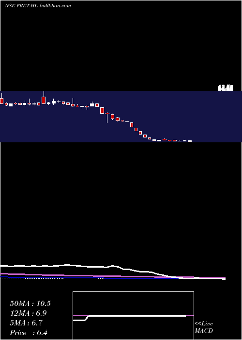  weekly chart FutureRetail