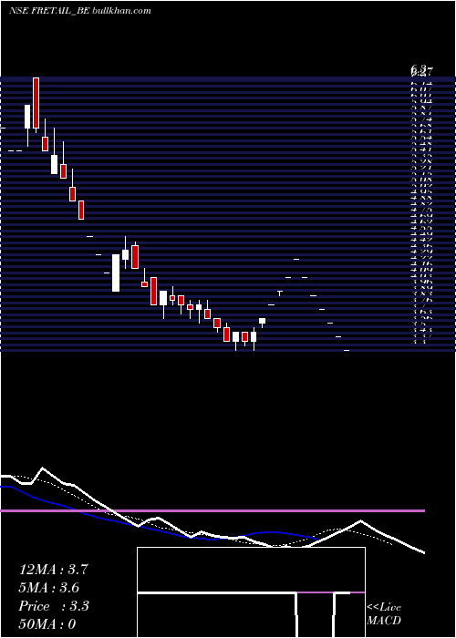  Daily chart FutureRetail